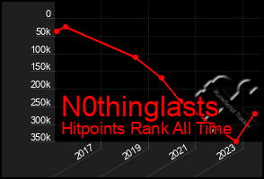 Total Graph of N0thinglasts