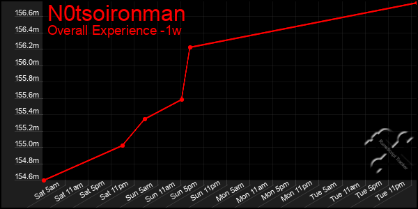 1 Week Graph of N0tsoironman