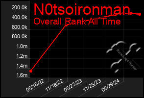 Total Graph of N0tsoironman