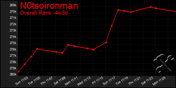 Last 31 Days Graph of N0tsoironman