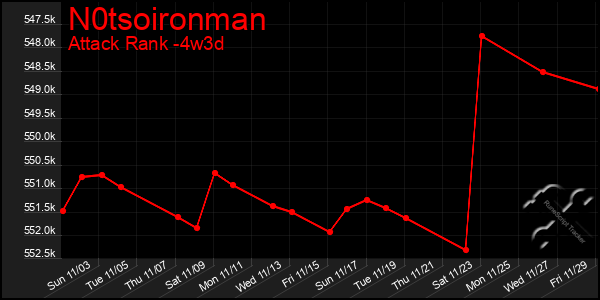 Last 31 Days Graph of N0tsoironman