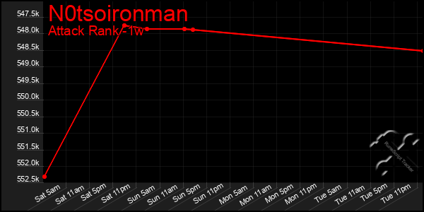 Last 7 Days Graph of N0tsoironman