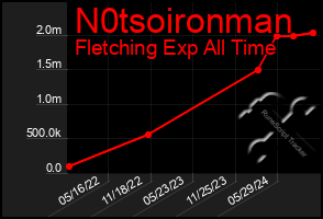 Total Graph of N0tsoironman