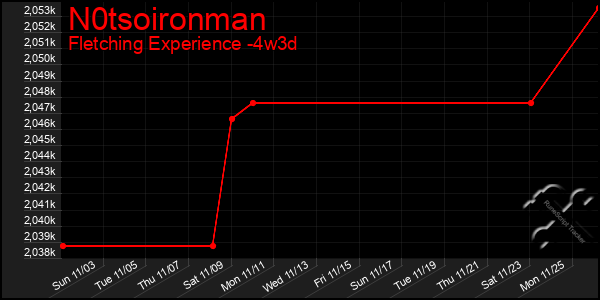 Last 31 Days Graph of N0tsoironman