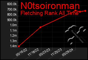 Total Graph of N0tsoironman