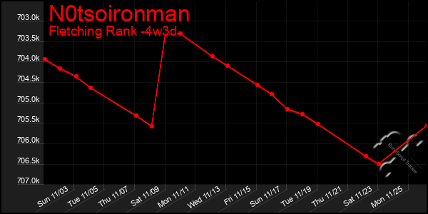 Last 31 Days Graph of N0tsoironman