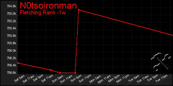 Last 7 Days Graph of N0tsoironman