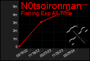 Total Graph of N0tsoironman