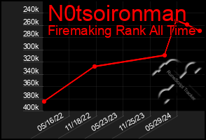 Total Graph of N0tsoironman