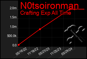 Total Graph of N0tsoironman