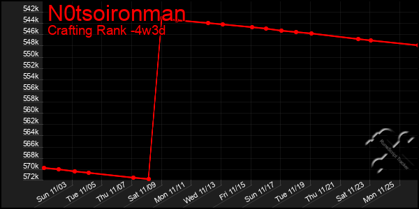 Last 31 Days Graph of N0tsoironman