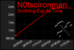 Total Graph of N0tsoironman