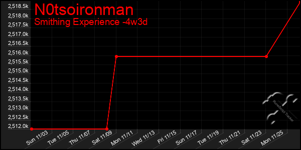 Last 31 Days Graph of N0tsoironman