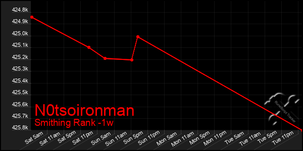 Last 7 Days Graph of N0tsoironman