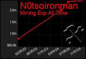 Total Graph of N0tsoironman