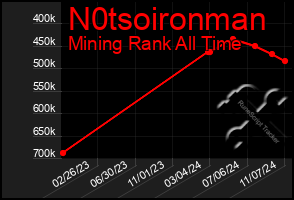 Total Graph of N0tsoironman