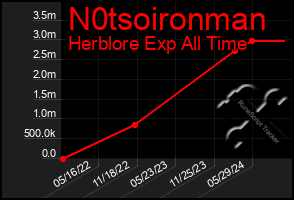 Total Graph of N0tsoironman