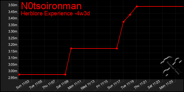 Last 31 Days Graph of N0tsoironman