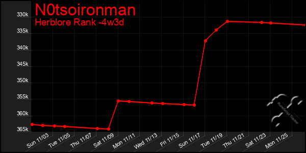 Last 31 Days Graph of N0tsoironman