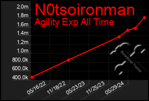 Total Graph of N0tsoironman