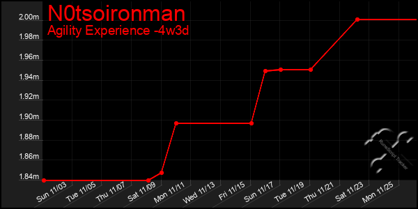 Last 31 Days Graph of N0tsoironman