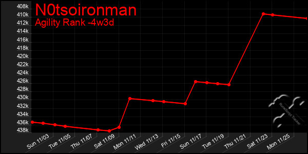 Last 31 Days Graph of N0tsoironman