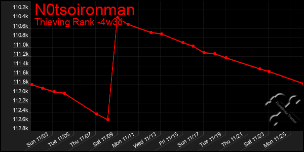 Last 31 Days Graph of N0tsoironman