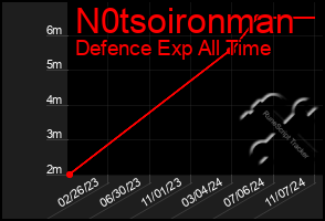 Total Graph of N0tsoironman