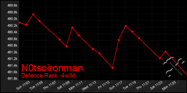 Last 31 Days Graph of N0tsoironman