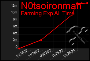 Total Graph of N0tsoironman