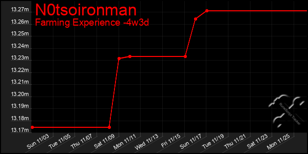 Last 31 Days Graph of N0tsoironman