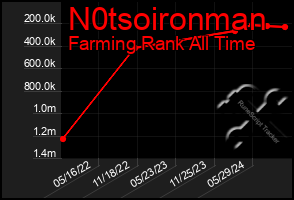 Total Graph of N0tsoironman