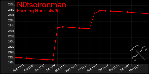 Last 31 Days Graph of N0tsoironman