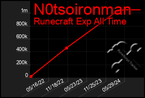 Total Graph of N0tsoironman