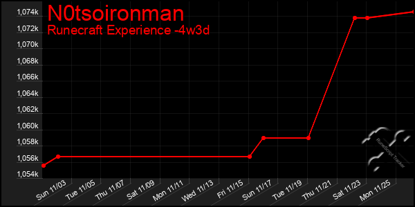 Last 31 Days Graph of N0tsoironman