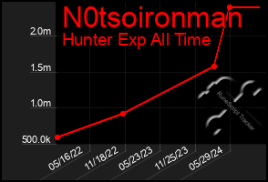 Total Graph of N0tsoironman