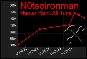 Total Graph of N0tsoironman