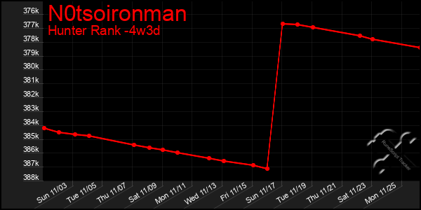 Last 31 Days Graph of N0tsoironman