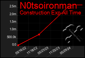 Total Graph of N0tsoironman