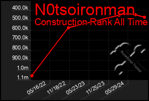 Total Graph of N0tsoironman