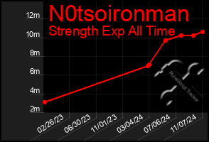 Total Graph of N0tsoironman