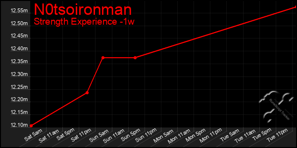 Last 7 Days Graph of N0tsoironman