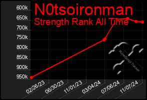 Total Graph of N0tsoironman