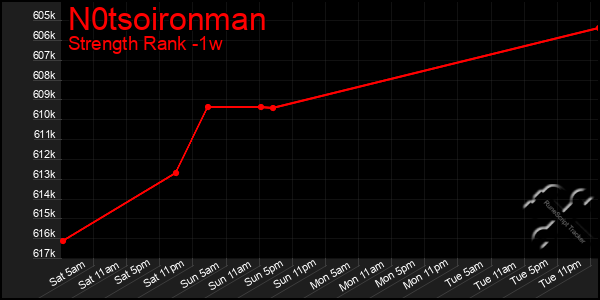 Last 7 Days Graph of N0tsoironman