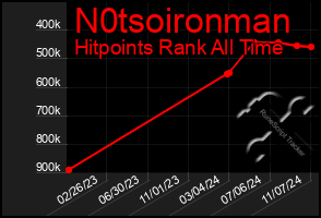 Total Graph of N0tsoironman