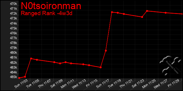 Last 31 Days Graph of N0tsoironman