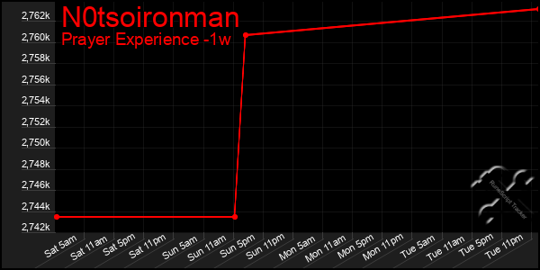 Last 7 Days Graph of N0tsoironman