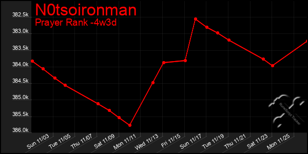 Last 31 Days Graph of N0tsoironman