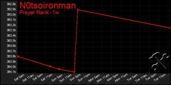 Last 7 Days Graph of N0tsoironman