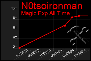 Total Graph of N0tsoironman